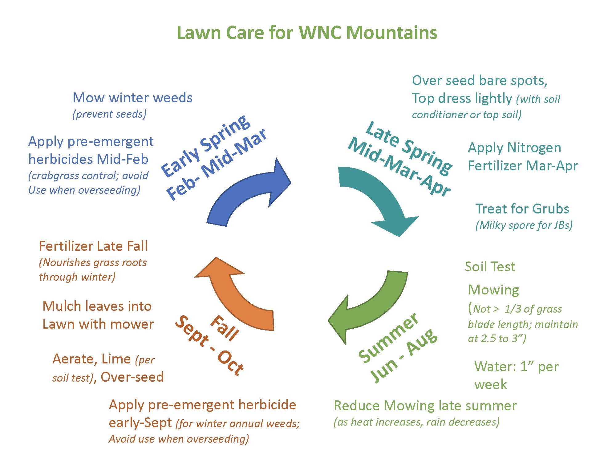 Lawn Care Calendar For Western North Carolina N C Cooperative Extension