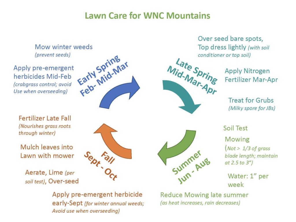 Lawn Care Cycle WNC