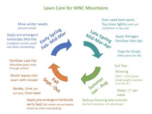 Lawn Care Cycle WNC