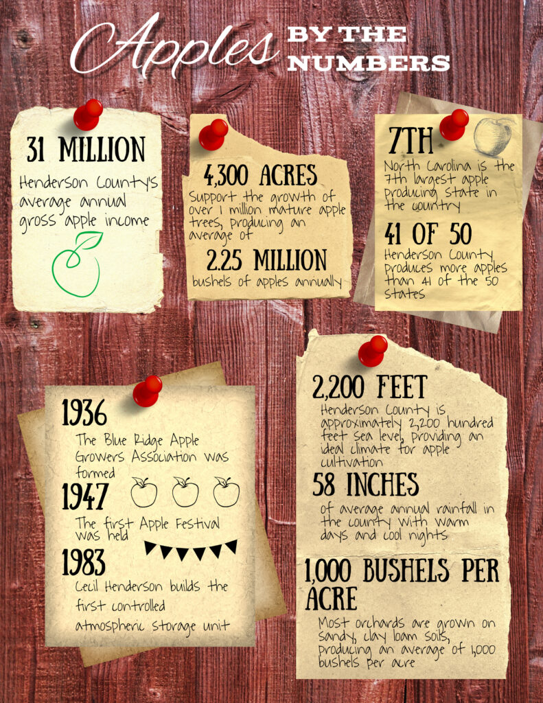 data about apple production