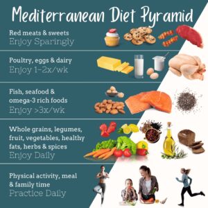 The Mediterranean Diet Pyramid showing exercise and fruits and vegetables as the core tenants of the diet. 