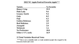 Cover photo for The Results Are in - Apple Festival Favorite Apple Poll