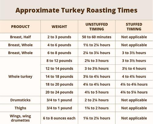 usda cooking turkey chart